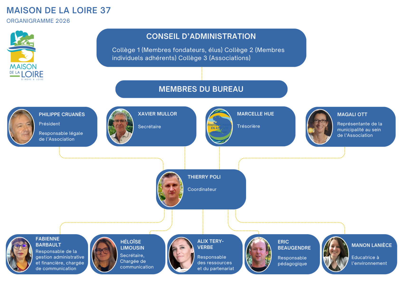 Organigramme