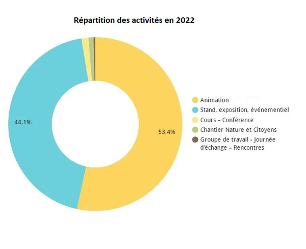 diagramme repartition activités